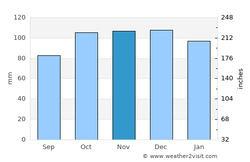 Manorbier average rain in November