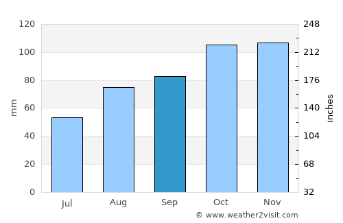 Manorbier average rain in September
