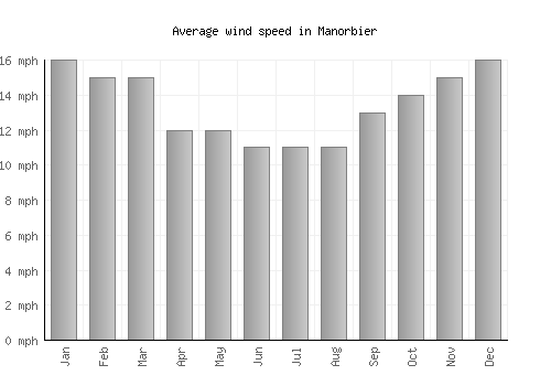Manorbier average winspeed by month (mph)
