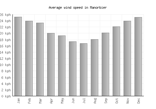 Manorbier average winspeed by month (km/h)