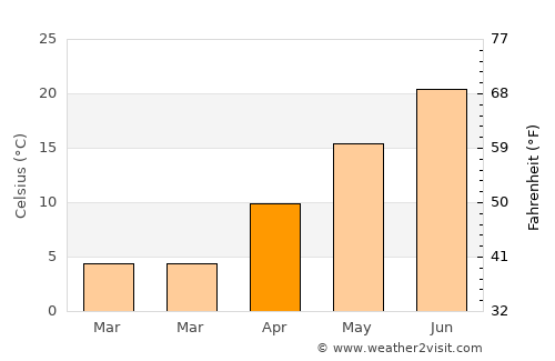 Manorhaven average temperature in April