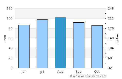 Manorhaven average rain in August