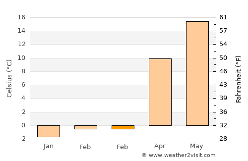 Manorhaven average temperature in February