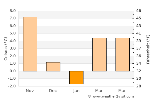 Manorhaven average temperature in January