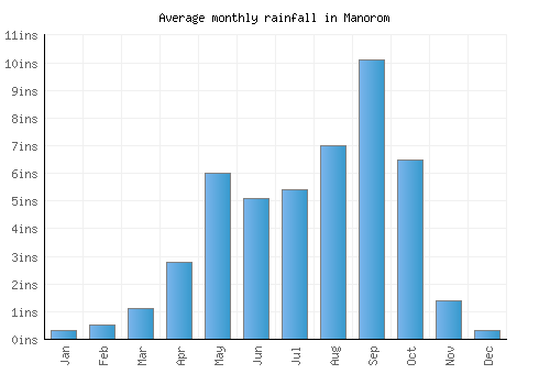 Manorom monthly rainfall chart (inches)