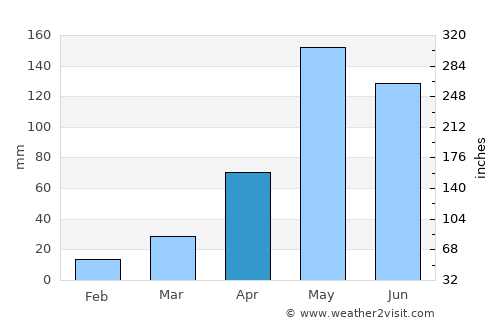 Manorom average rain in April