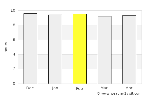 Manorom average rain in February
