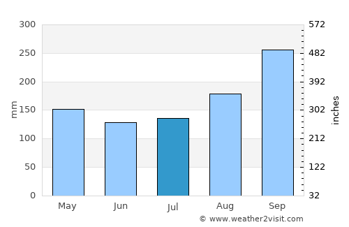 Manorom average rain in July