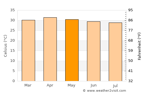 Manorom average temperature in May