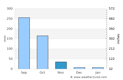 Manorom average rain in November