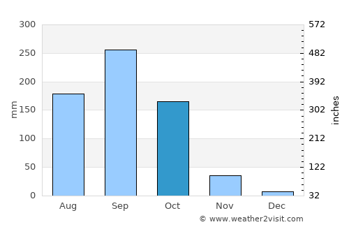 Manorom average rain in October