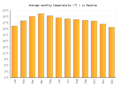 Manorom average temperature chart (Celsius)