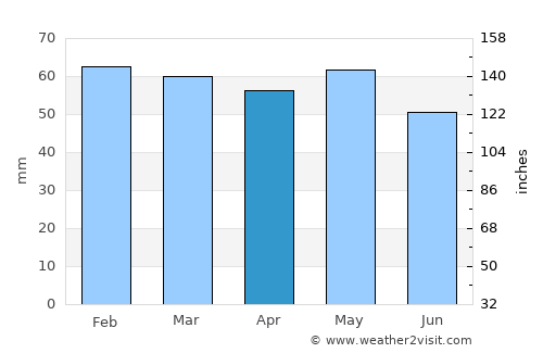 Manosque average rain in April