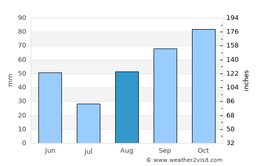 Manosque average rain in August