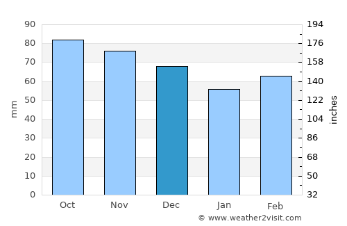 Manosque average rain in December