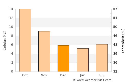 Manosque average temperature in December