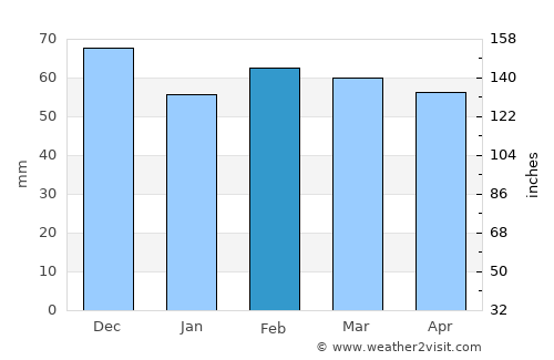 Manosque average rain in February