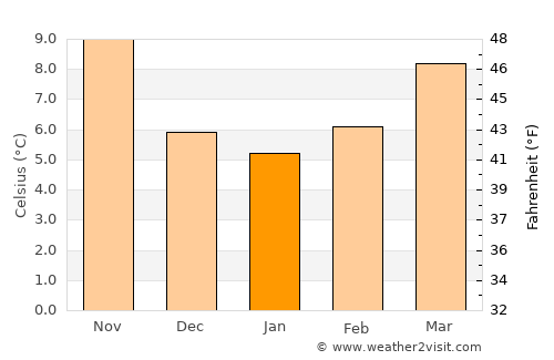 Manosque average temperature in January