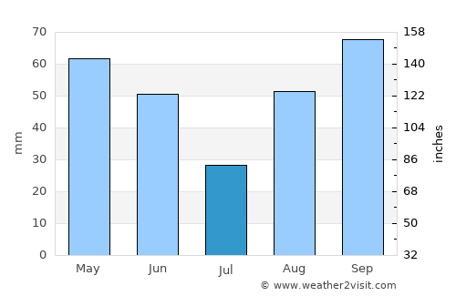 Manosque average rain in July