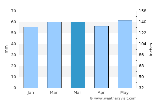 Manosque average rain in March