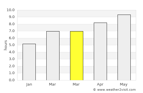 Manosque average rain in March