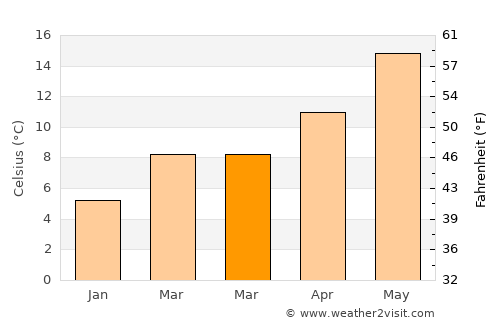 Manosque average temperature in March