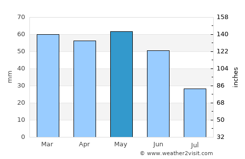 Manosque average rain in May
