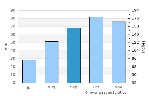 Manosque average rain in September
