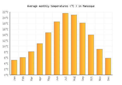 Manosque average temperature chart (Celsius)