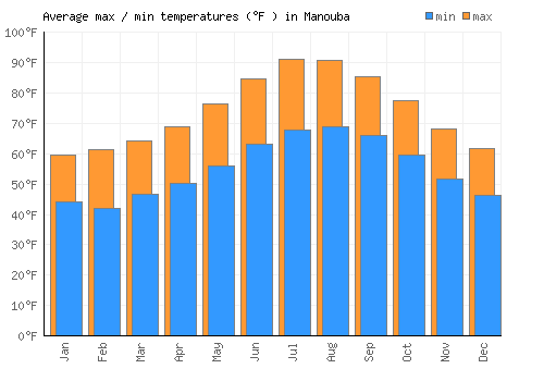 Manouba average minimum / maximum temperatures (Fahrenheit)