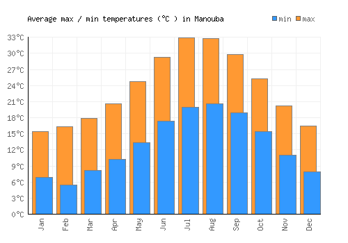 Manouba average minimum / maximum temperatures (Celsius)