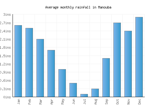 Manouba monthly rainfall chart (inches)