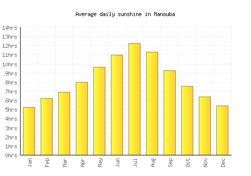 Manouba average daily sunshine chart