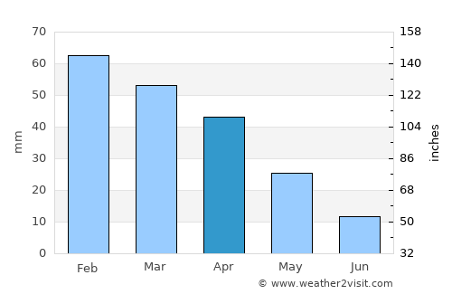 Manouba average rain in April