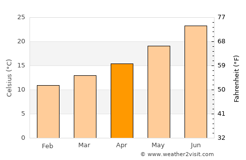 Manouba average temperature in April