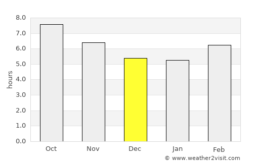 Manouba average rain in December