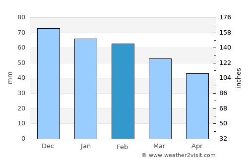 Manouba average rain in February