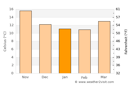 Manouba average temperature in January