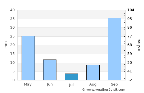 Manouba average rain in July
