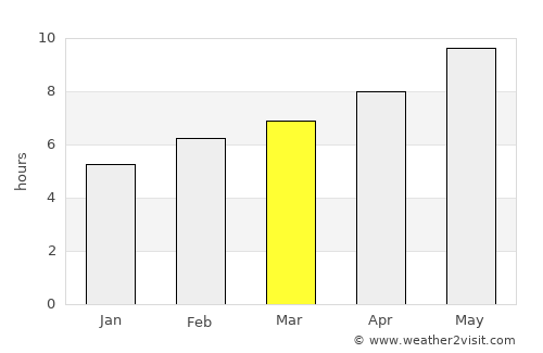 Manouba average rain in March