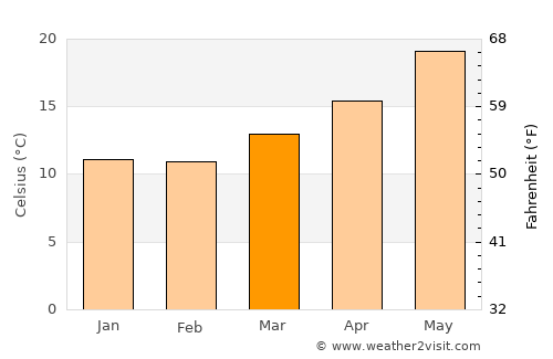 Manouba average temperature in March