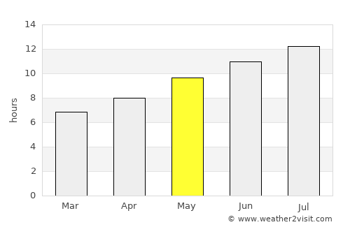 Manouba average rain in May