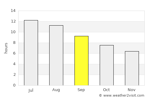 Manouba average rain in September