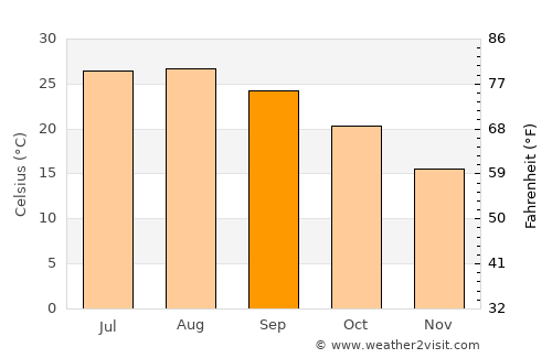 Manouba average temperature in September