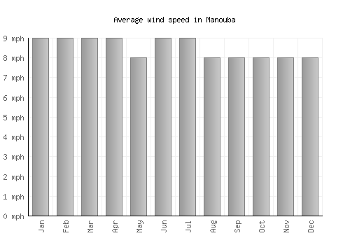 Manouba average winspeed by month (mph)
