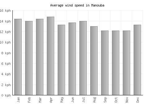 Manouba average winspeed by month (km/h)
