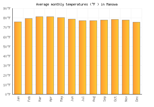 Manowa average temperature chart (Fahrenheit)