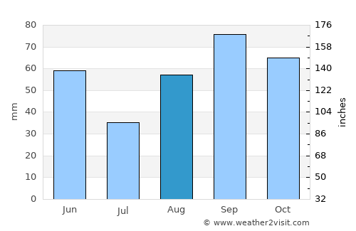 Manresa average rain in August