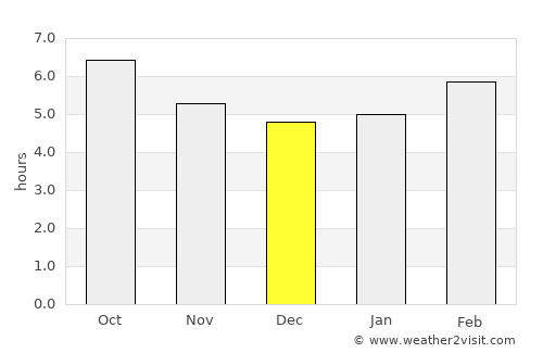 Manresa average rain in December