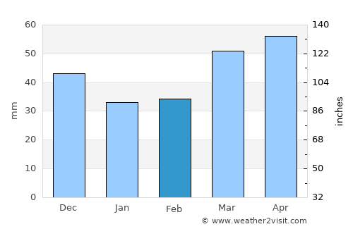 Manresa average rain in February